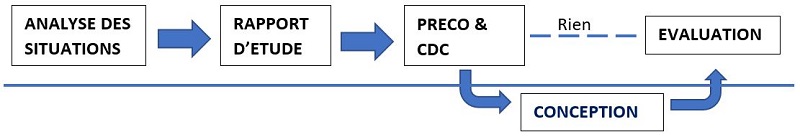 Schéma analyse & préconisation.